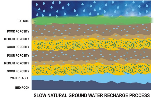 Slow Natural Ground Water Recharge