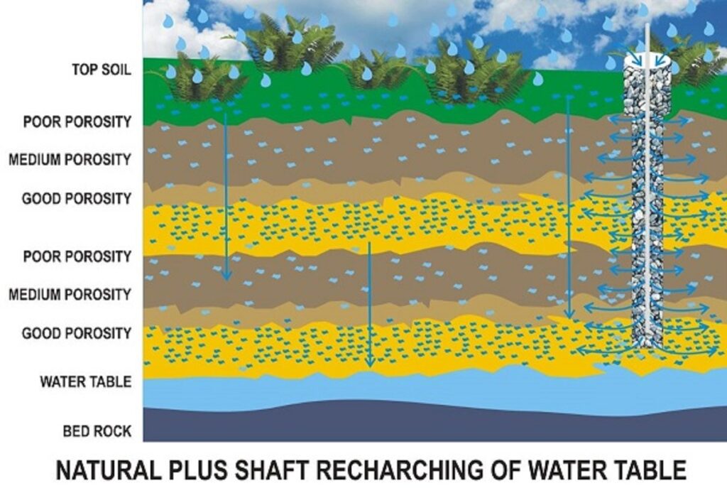 Natural Ground Water Recharge supported by Rainwater Harvesting Shaft