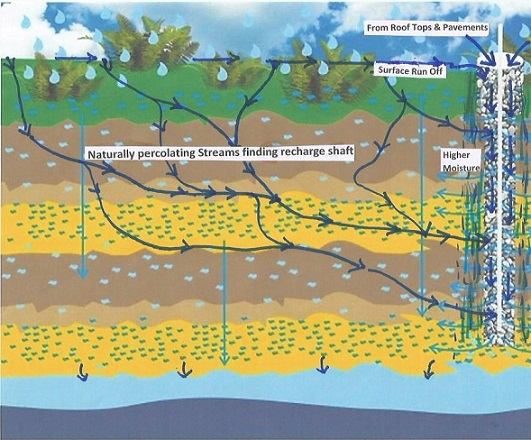 Naturally Percolating Streams Find Recharge Shafts