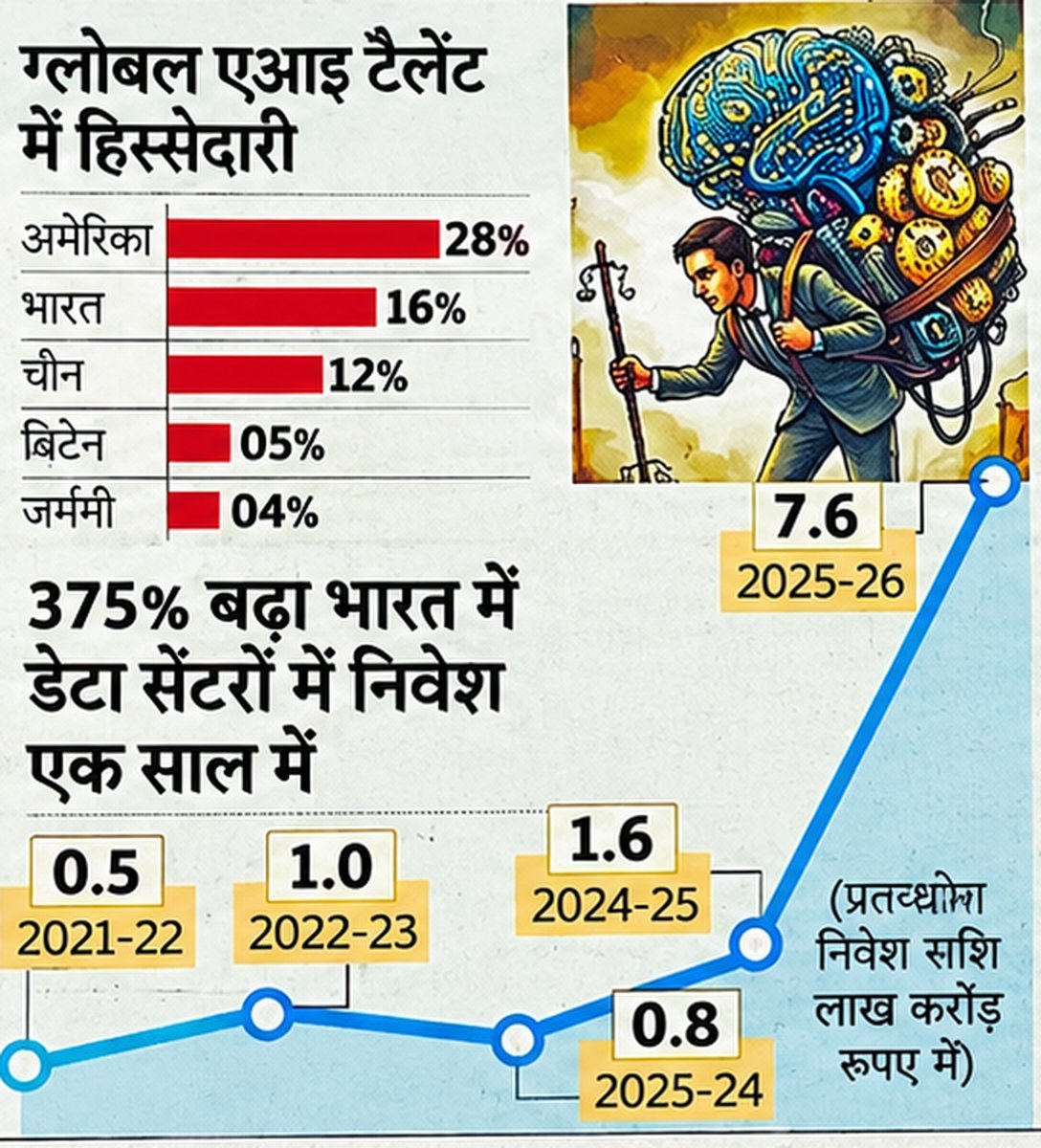 Infographic from Rajasthan Patrika, Jaipur edition, 8 October 2026: a line chart showing data centre investment in India rising 375% in one year, alongside a bar chart of countries' shares of global AI talent